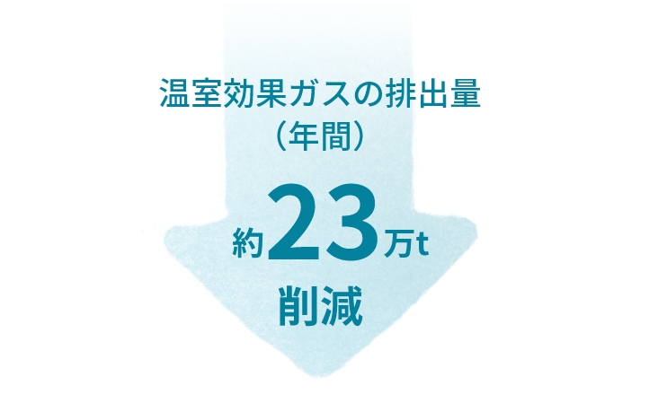 温室効果ガスの排出量（年間）約23万トン削減のイラスト