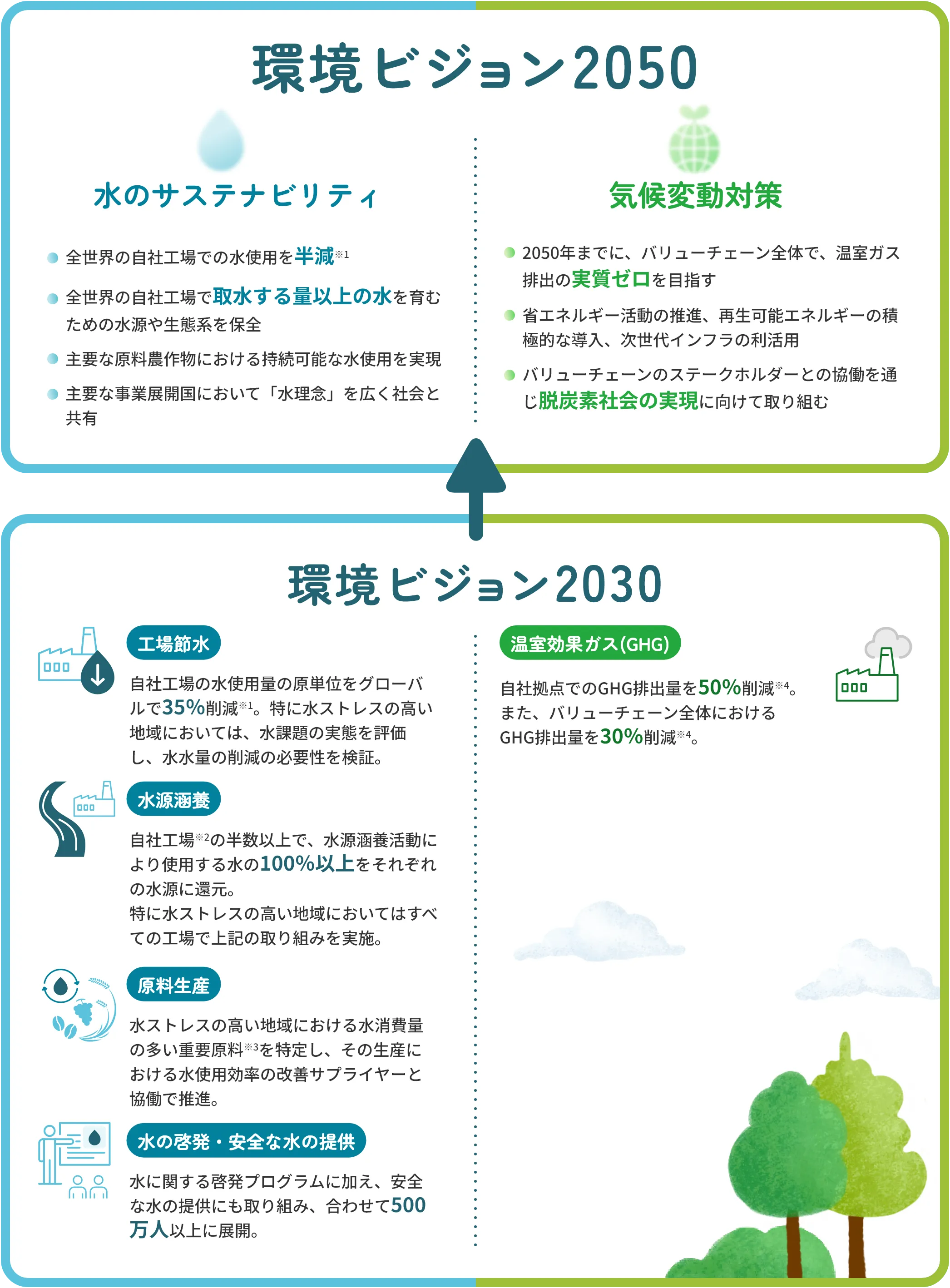 サントリーの環境ビジョン2050のイラスト