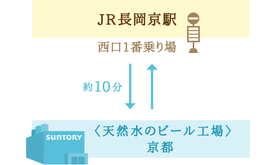 アクセス サントリー 天然水のビール工場 京都ブルワリー