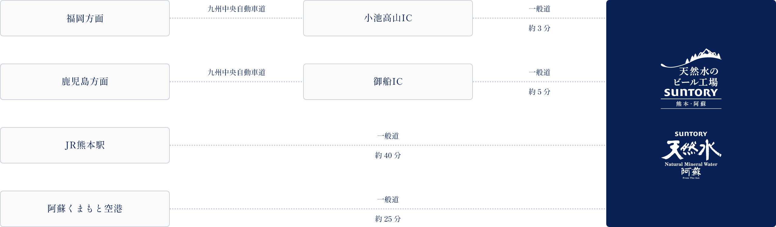 自動車でのアクセス図