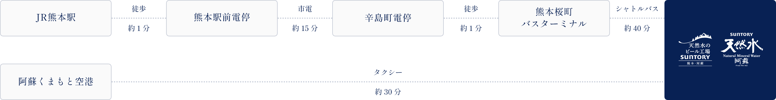 電車でのアクセス図