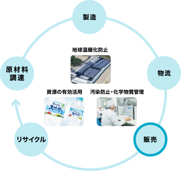 画像：環境負荷低減への継続的な取り組み