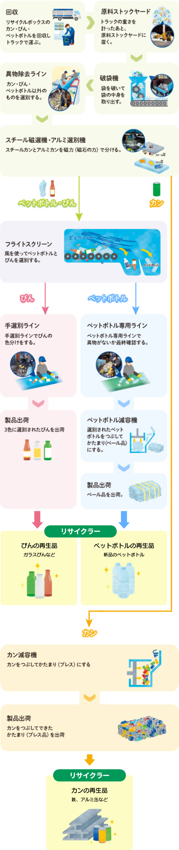 カン・びん・ペットボトルのリサイクルフロー