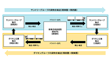 サントリーグループとダイキン工業 ダブル連結トラックによる往復輸送のルートを拡大