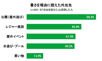 2025年の夏における、暑さを理由とした親子での外出行動について
