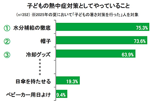 子どもの熱中症対策について