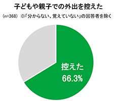 2025年の夏における、暑さを理由とした親子での外出行動について