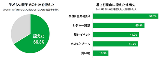 2025年の夏における、暑さを理由とした親子での外出行動について