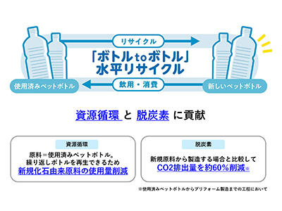 「ボトルtoボトル」水平リサイクルの意義