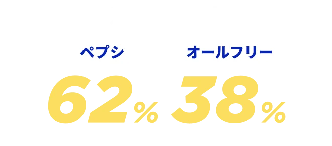 対決結果は、ペプシ62パーセント（1,912本）、オールフリー38パーセント（1,178本）