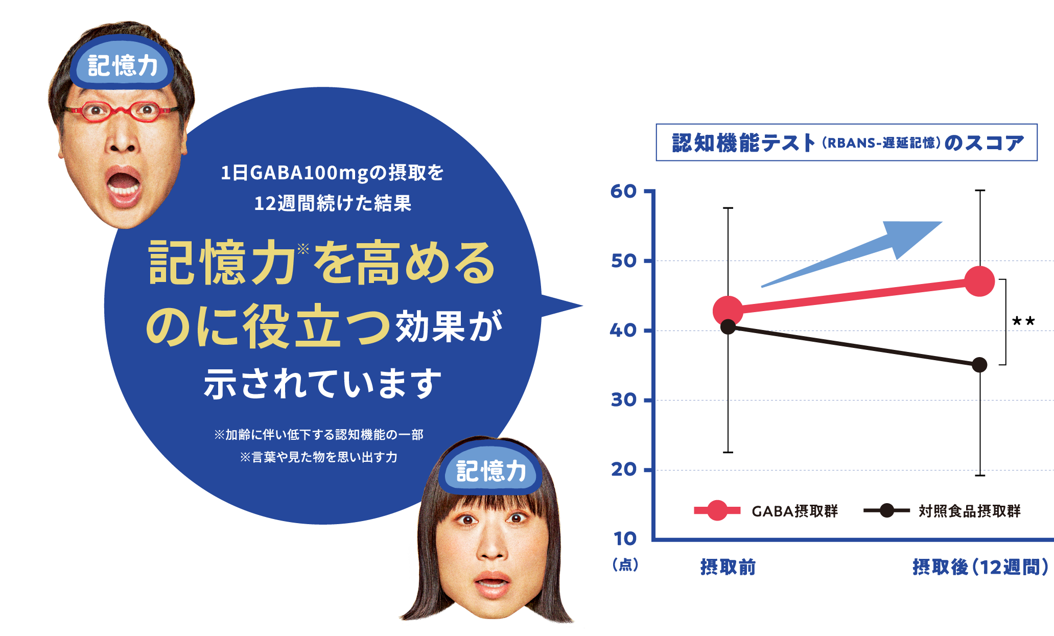 1日GABA100mgの摂取を12週間続けた結果 記憶力※を高めるのに役立つ効果が示されています ※加齢に伴い低下する認知機能の一部 ※言葉や見た物を思い出す力