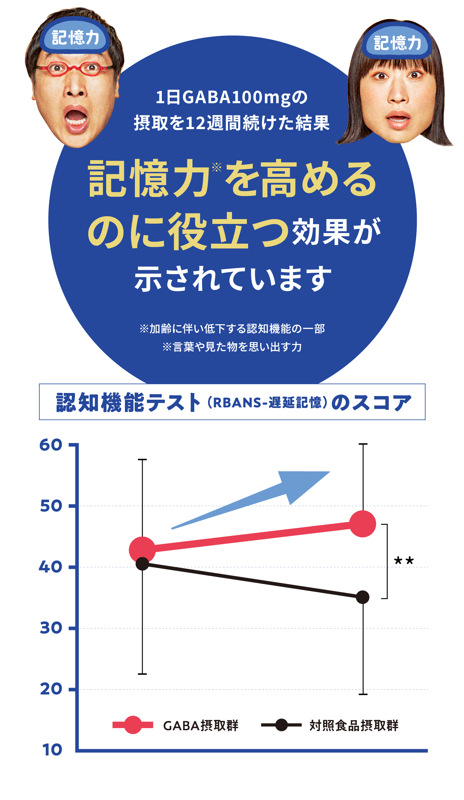 1日GABA100mgの摂取を12週間続けた結果 記憶力※を高めるのに役立つ効果が示されています ※加齢に伴い低下する認知機能の一部 ※言葉や見た物を思い出す力