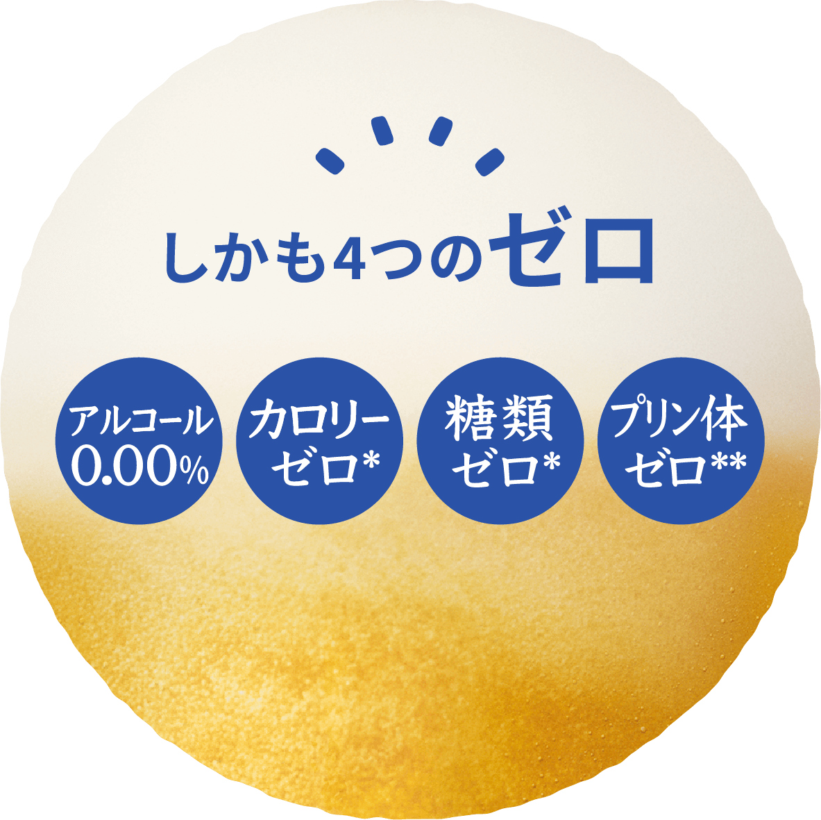 しかも4つのゼロ アルコール0.00% カロリーゼロ＊ 糖類ゼロ＊ プリン体ゼロ＊