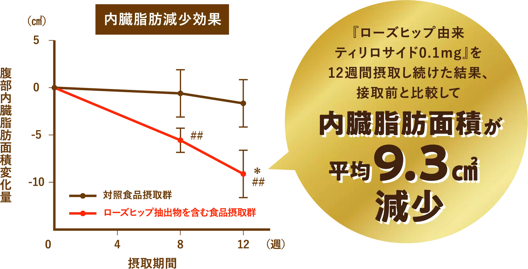 『ローズヒップ由来ティリロサイド0.1mg』を12週間摂取し続けた結果、接取前と比較して内臓脂肪面積が平均9.3㎠減少