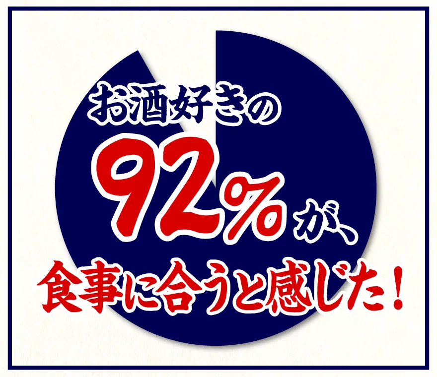 お酒好きの92%が、食事に合うと感じた！