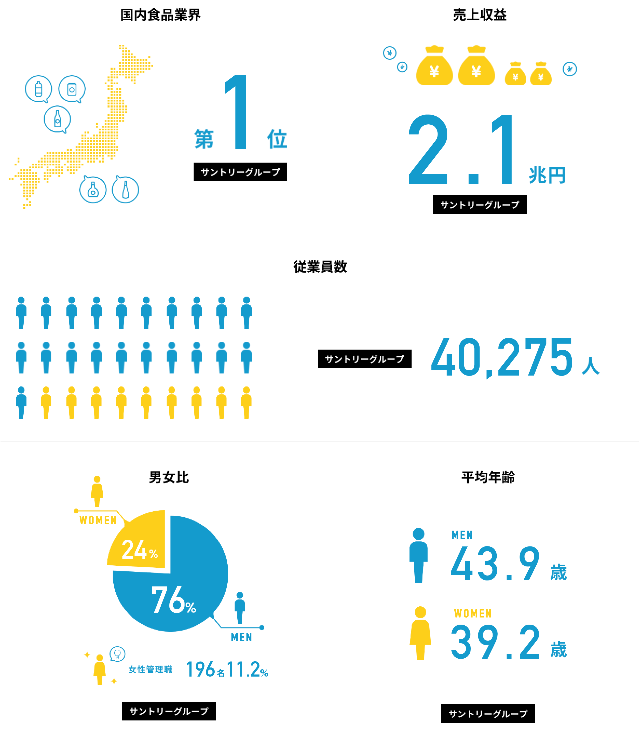 Learn About Suntory4 Corporate Group Information 企業 グループ情報 新卒採用情報 サントリー ホールディングス株式会社