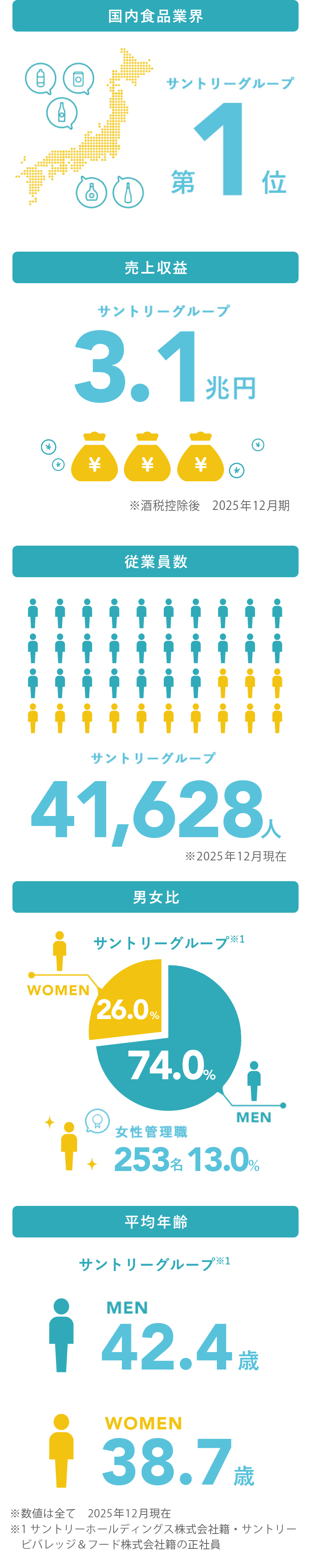 国内食品業界サントリーグループ第1位 売上収益サントリーグループ3.1兆円 従業員数サントリーグループ41,628人 男女比サントリーグループWOMAN26% MEN74% 女性管理職253名13.0% 平均年齢サントリーグループMEN42.4歳 WOMAN38.7歳 ※数値は全て2025年12月期