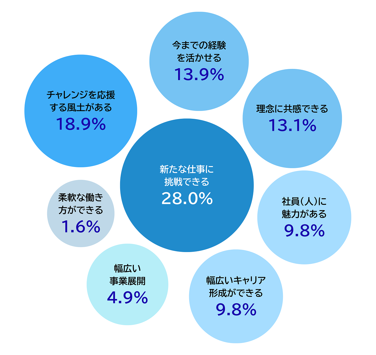 トップは「新たな仕事に挑戦できる」28.0%。次いで「チャレンジを応援する風土がある」18.9%、「今までの経験を活かせる」13.9%、「理念に共感できる」13.1%、「社員（人）に魅力がある」9.8%など。
