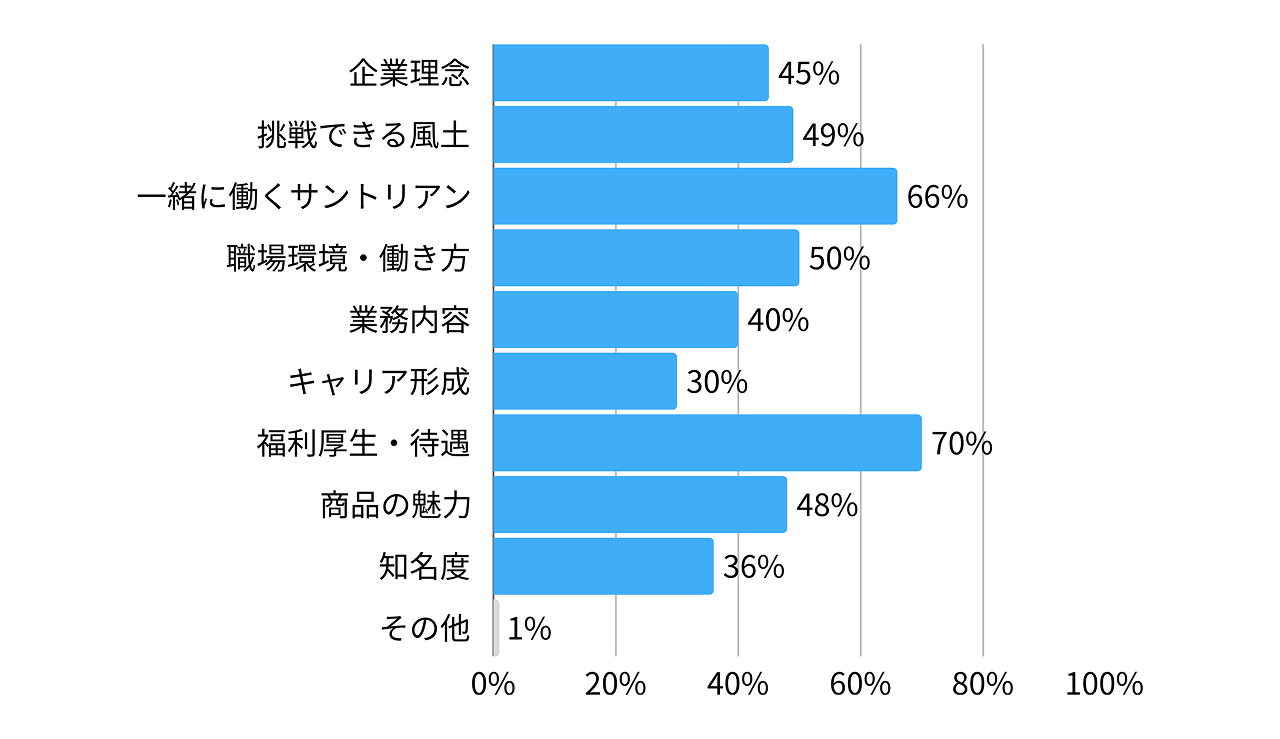 「福利厚生・待遇」が70%、「一緒に働くサントリアン」が66%。その他、「職場環境・働き方」「挑戦できる風土」「商品の魅力」など多方面に票が集まりました。