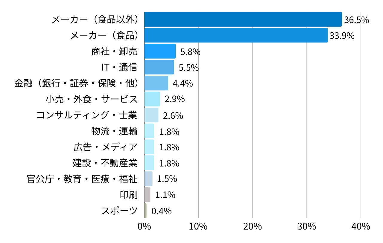 1位はメーカー（食品以外）36.5%、2位はメーカー（食品）33.9%と、前職はメーカーの方が多い結果となりました。3位以下は商社・卸売りやIT・通信、金融など、多種多様な業界名が挙げられました。
