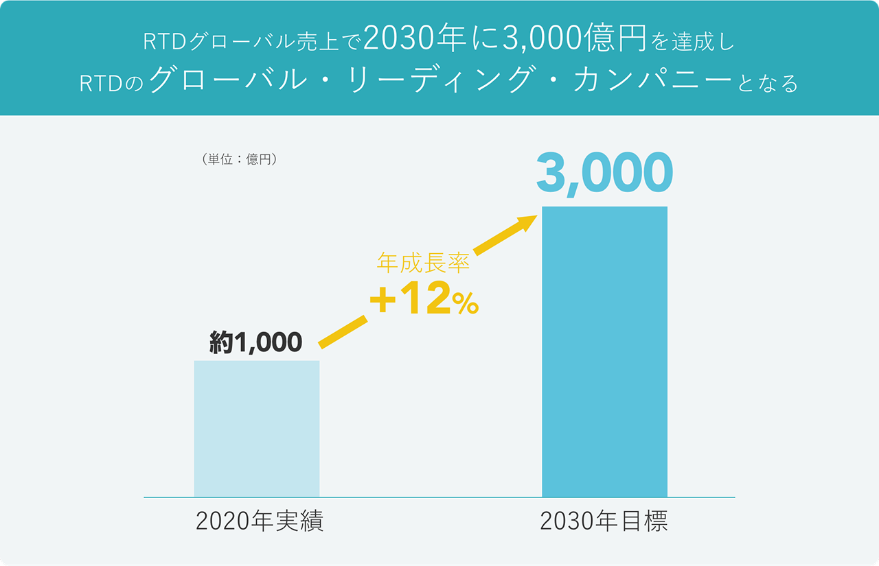 2020年実績は約1,000億円。2030年に3,000億円を達成し、RTDのグローバル・リーディング・カンパニーとなることを目指す。