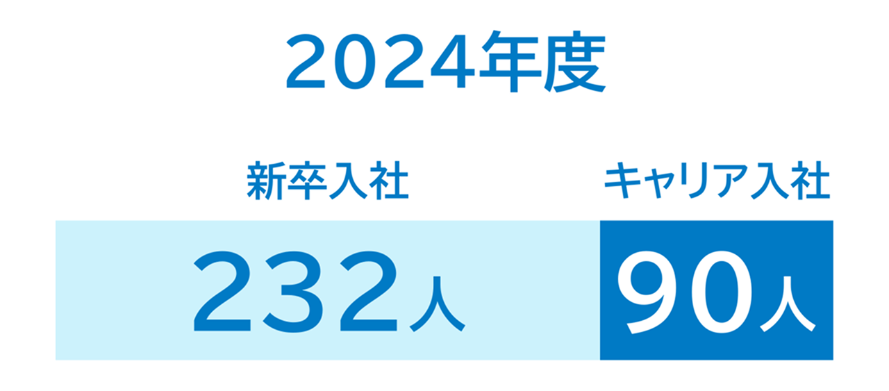 2024年度は、キャリア入社90人、新卒入社232人でした。