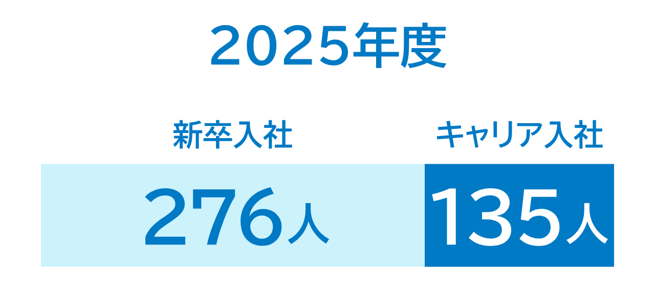 2025年度は、キャリア入社135人、新卒入社276人でした。