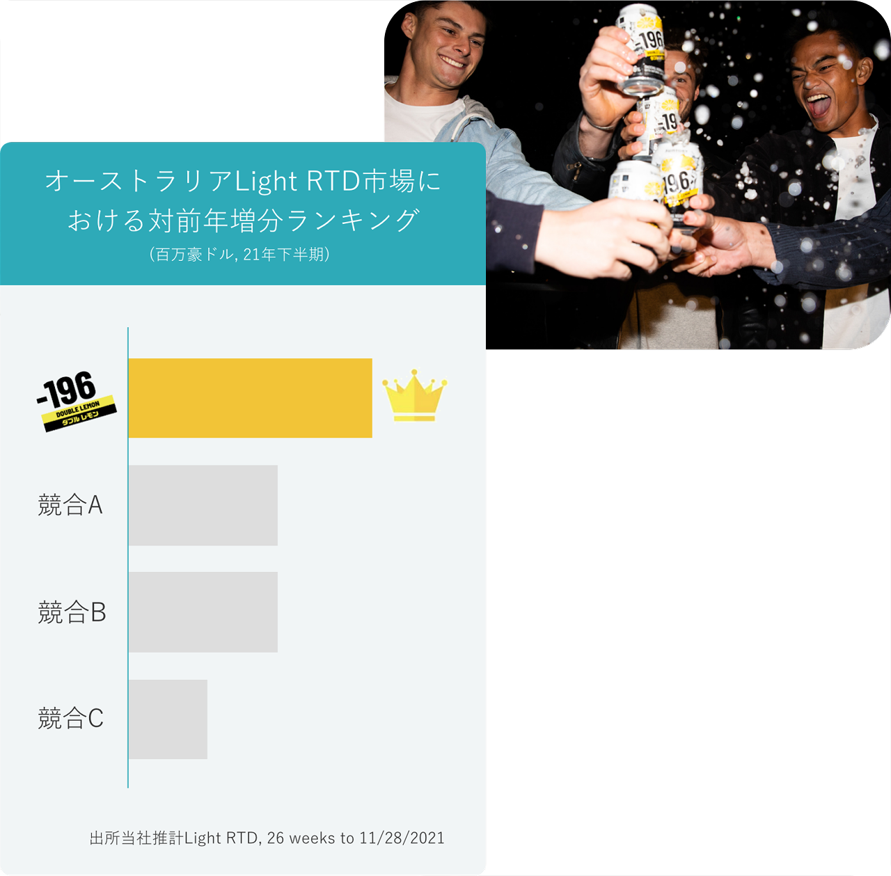 『ー196』は、競合商品A, B, Cに比べて、好調に売れ行きをを伸ばした。