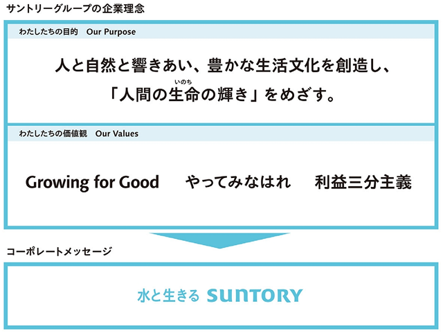 サントリーグループの企業理念