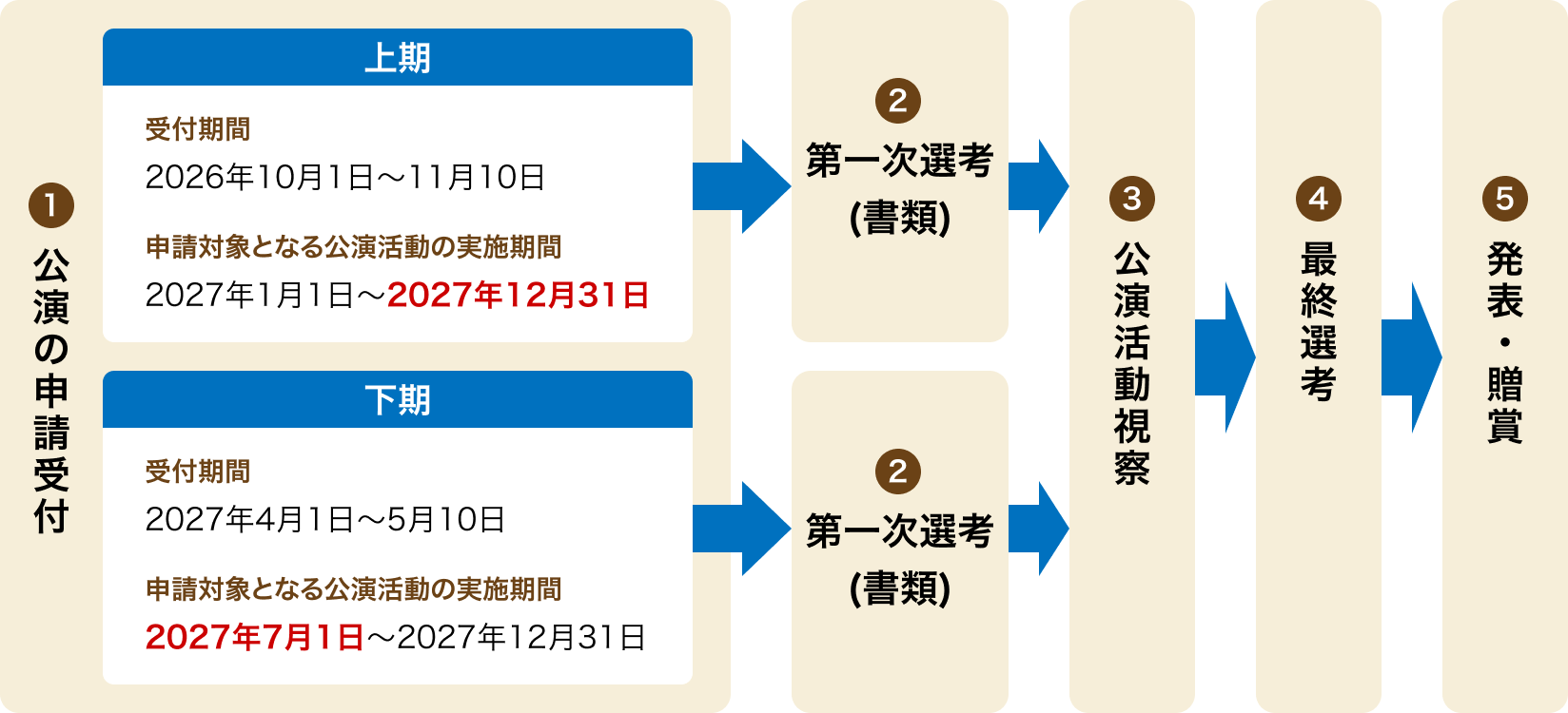 選考方法フロー
