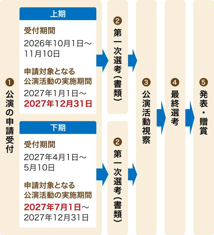 選考方法フロー