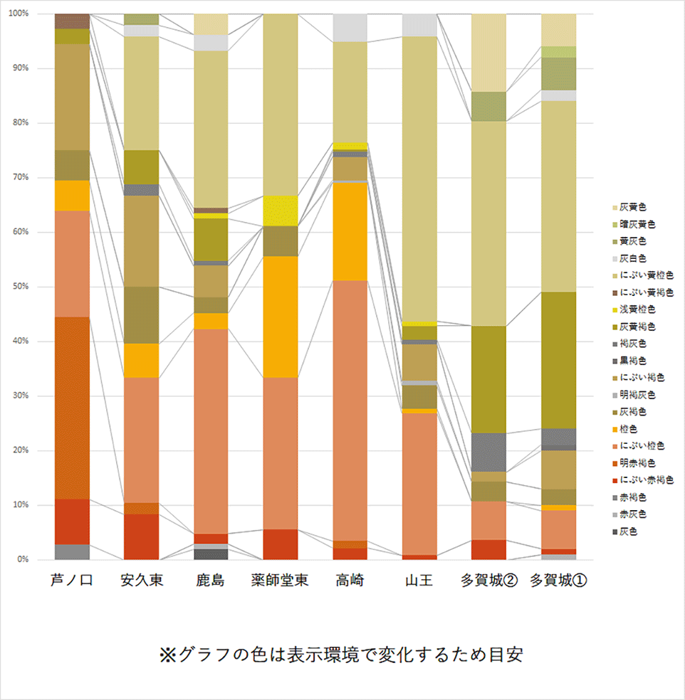 図1 遺跡ごとの色の組成(多賀城)(濃い色ほど赤っぽい)