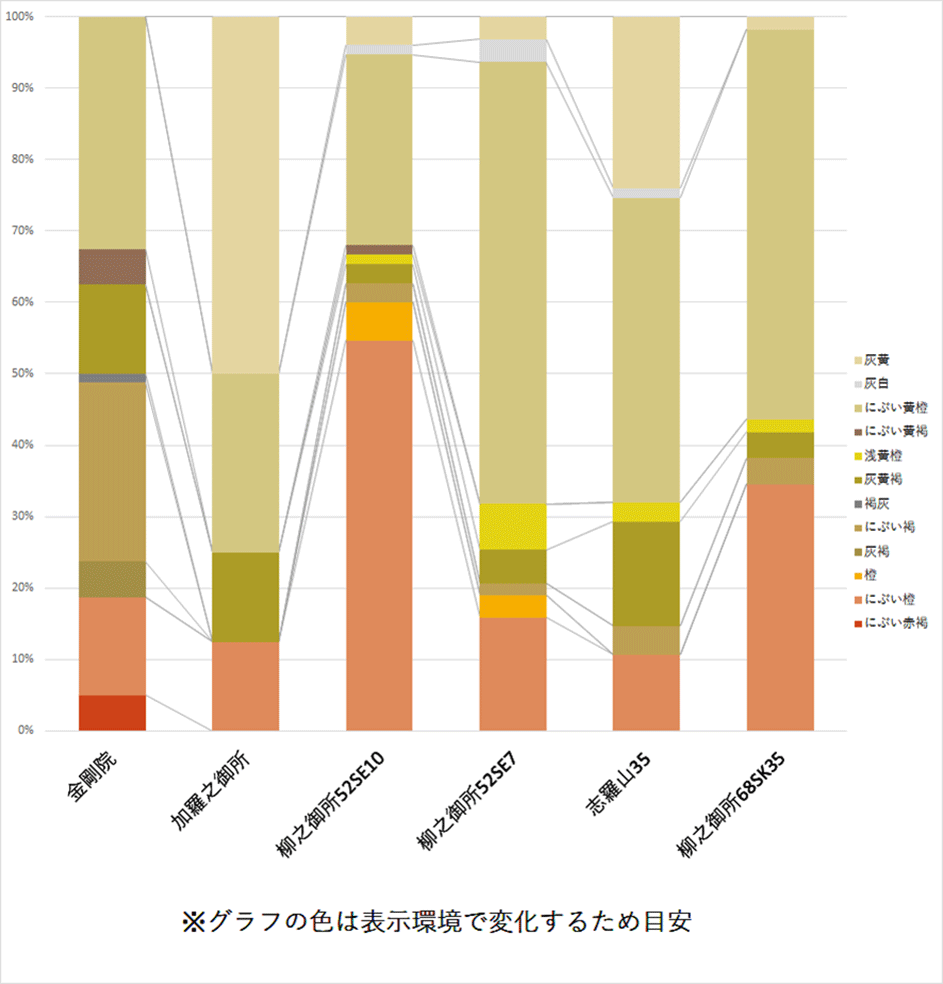 図3 遺跡ごとの色の組成(平泉)