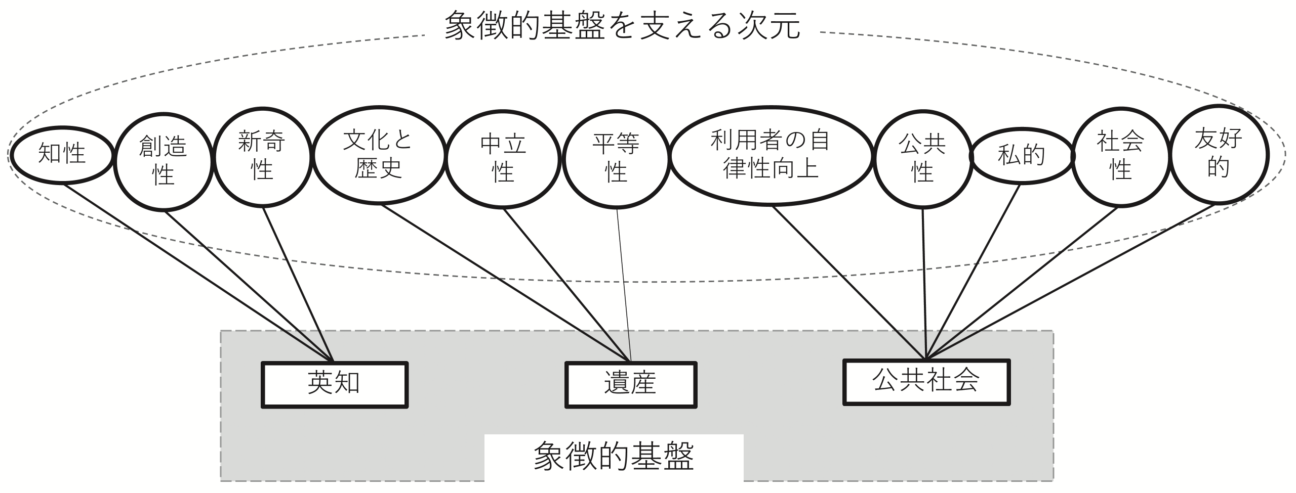 場としての図書館の機能と役割概念モデル