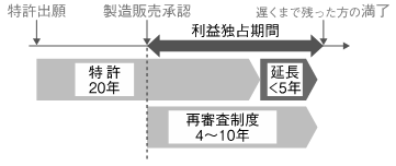 特許制度と薬事制度の役割分担