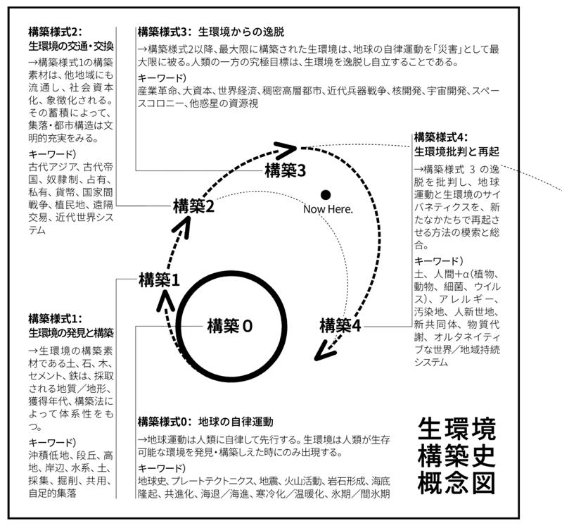 場としての図書館の機能と役割概念モデル