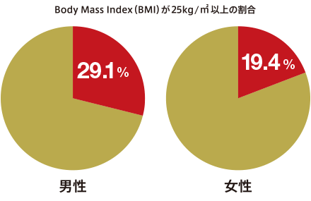 Body Mass Index（BMI）が25kg平方メートル以上の割合