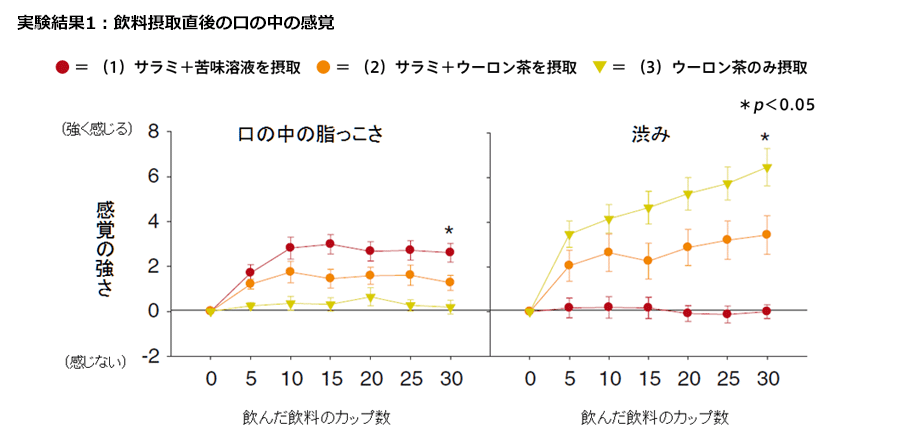 実験結果1：飲料摂取直後の口の中の感覚