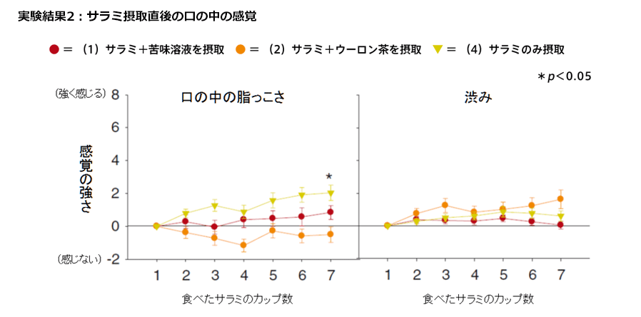 実験結果2：サラミ摂取直後の口の中の感覚