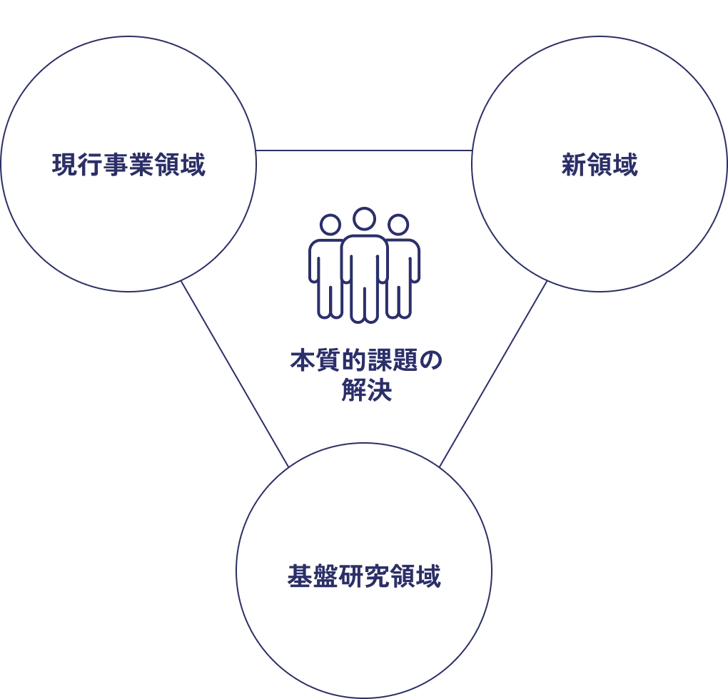 サントリーグローバルイノベーションセンターの研究開発体制