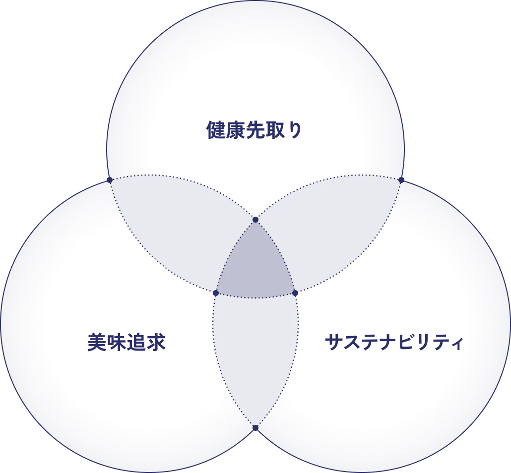 健康とおいしさと持続可能性を満たす