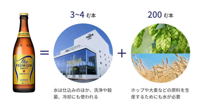 工場も農場も水を使う