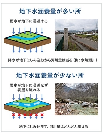 目に見える表流水の流量を手掛かりに、地下水流動の可視化を目指す