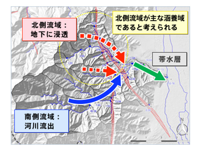調査の結果、仮説とは異なり雨水は山間部の北側流域で地下に浸透していることが判明