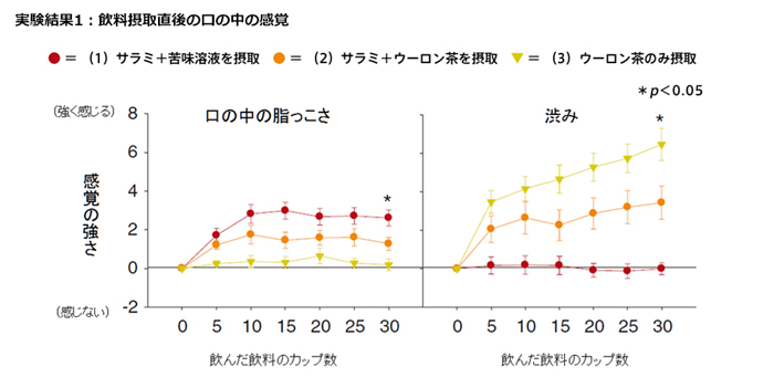 飲料摂取直後の口の中の感覚