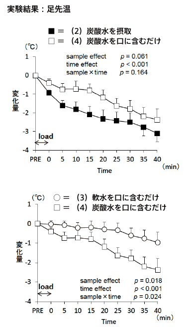 実験結果：足先温
