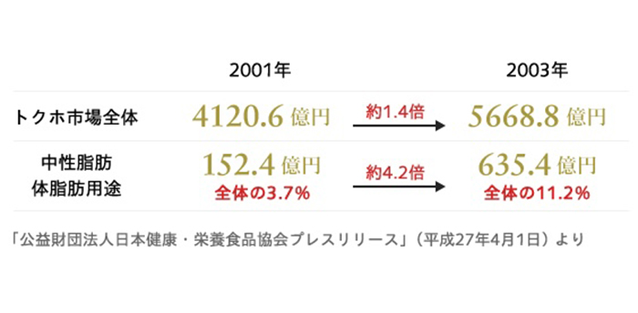 サントリーがトクホ開発に取り組み始めた2002年当時、トクホ市場全体も、「肥満」を対象とした領域も、ともに広がり始めていた