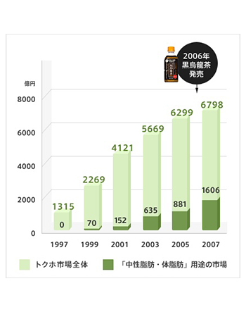 急拡大するトクホ市場にあって、黒烏龍茶の発売は「肥満」対象の市場規模を大きく伸ばす役割を果たした（「公益財団法人日本健康・栄養食品協会プレスリリース」（平成27年4月1日）より）