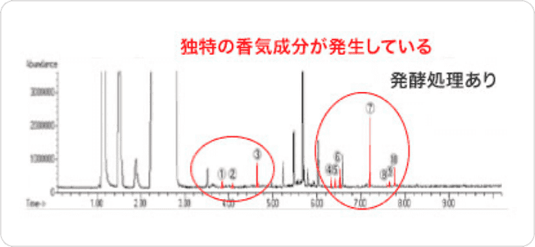「シャンパン酵母」による発酵処理の有無による香気成分の差のグラフ：発酵処理あり。独特の香気成分が発生している