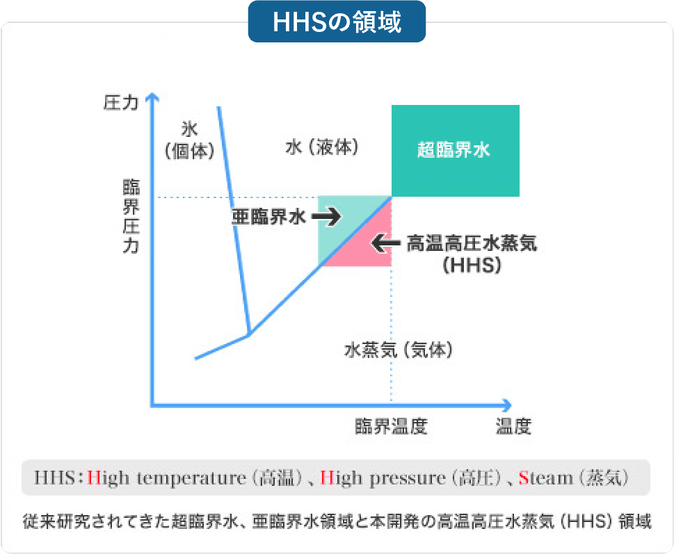 HHSの領域の図